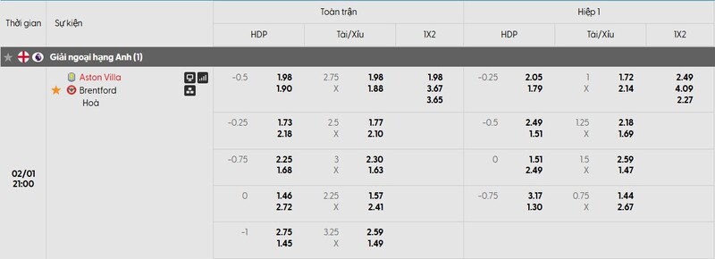 Bảng tỷ lệ kèo của trận đấu Aston Villa vs Brentford