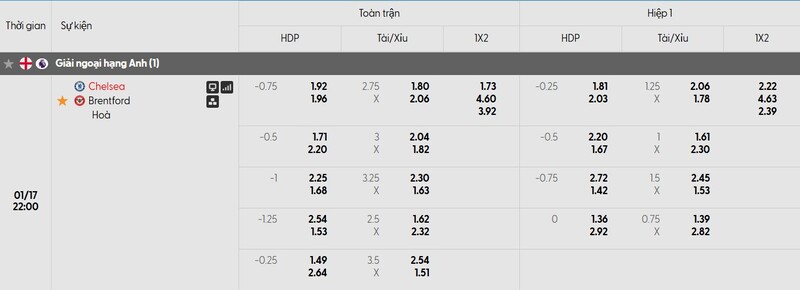 Bảng tỷ lệ kèo của trận đấu Chelsea FC vs Brentford