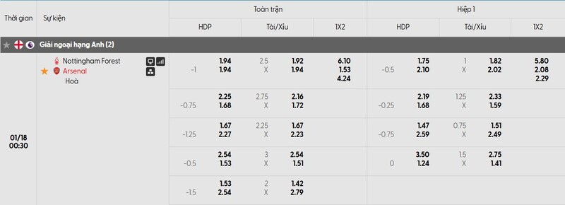 Bảng tỷ lệ kèo của trận đấu Nottingham Forest vs Arsenal