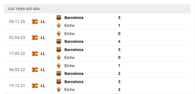 Lịch sử đấu của Elche vs Barcelona