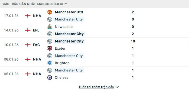 Phong độ Bodo Glimt