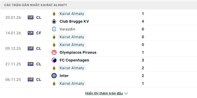 Phong độ FC Kairat Almaty