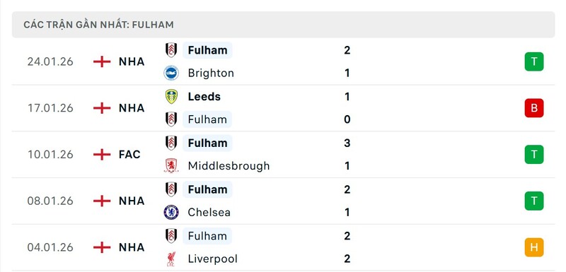 Nhận định bóng đá Manchester United vs Fulham, 21h00 ngày 01/02 4 Phong độ Fulham
