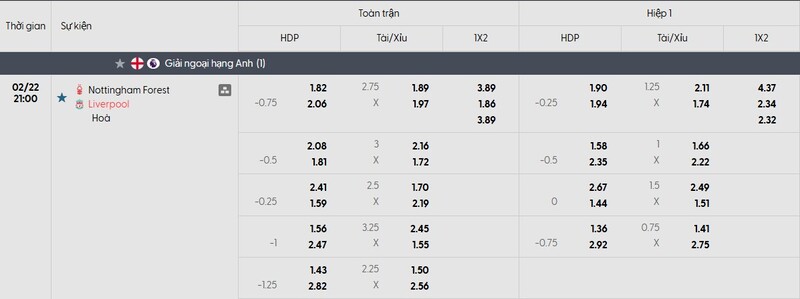 Bảng tỷ lệ kèo của trận đấu Nottingham Forest vs Liverpool