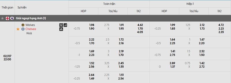 Nhận định bóng đá Wolves vs Chelsea FC, 22h00 ngày 07/02 1 Bảng tỷ lệ kèo của trận đấu Wolves vs Chelsea FC