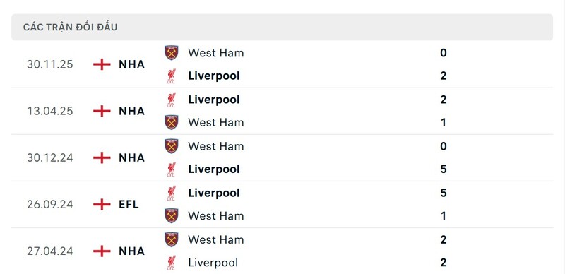 Nhận định trận đấu Liverpool vs West Ham United, 22h00 ngày 28/02 2 Lịch sử đấu của Liverpool vs West Ham United United