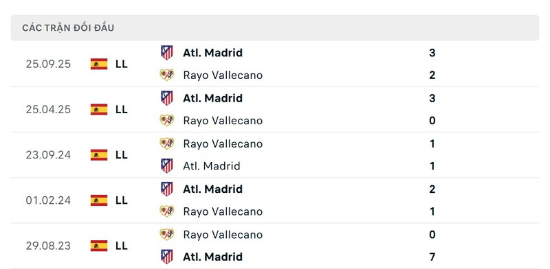 Lịch sử đấu của Rayo Vallecano vs Atletico Madrid