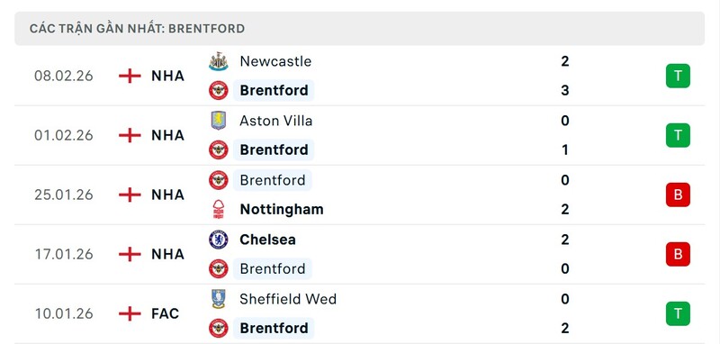 Nhận định bóng đá Brentford vs Arsenal, 03h00 ngày 13/02 3 Phong độ Brentford
