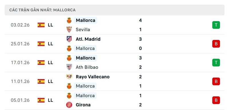 Phong độ Mallorca