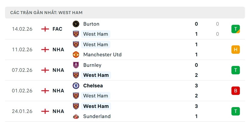 Nhận định trận đấu Liverpool vs West Ham United, 22h00 ngày 28/02 4 Phong độ West Ham United