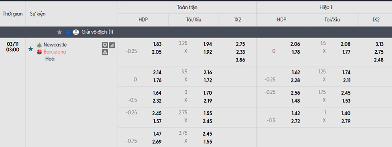 Nhận định bóng đá Newcastle United vs Barcelona, 3h ngày 11/03 1 Bảng tỷ lệ kèo của trận đấu Newcastle United vs Barcelona