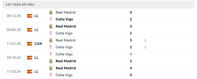 Nhận định bóng đá Celta Vigo vs Real Madrid, 3h ngày 07/03 2 Lịch sử đấu của Celta Vigo vs Real Madrid
