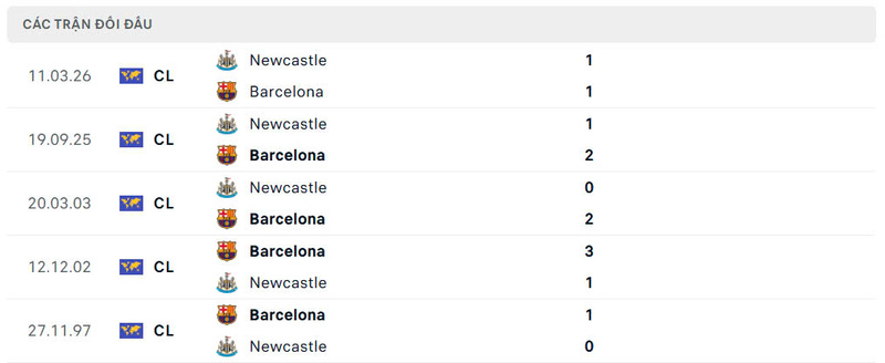Lịch sử đối đầu Barcelona vs Newcastle United