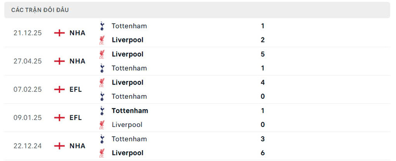 Nhận định bóng đá Liverpool vs Tottenham Hotspur, 23h30 ngày 15/03 2 Lịch sử đối đầu Liverpool vs Tottenham Hotspur