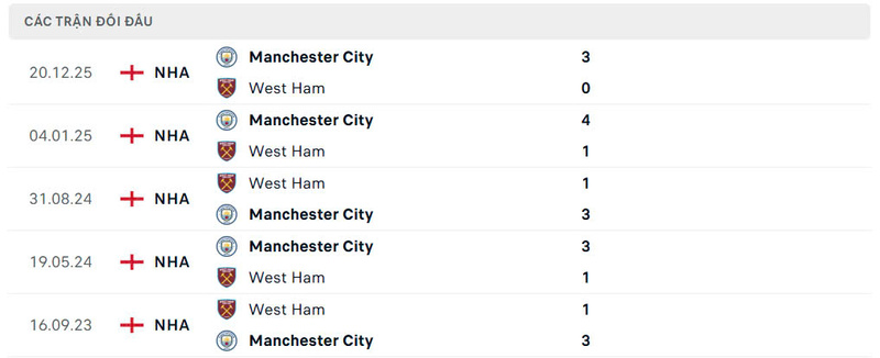 Nhận định bóng đá West Ham United vs Manchester City, 3h ngày 15/03 2 Lịch sử đối đầu West Ham United vs Manchester City
