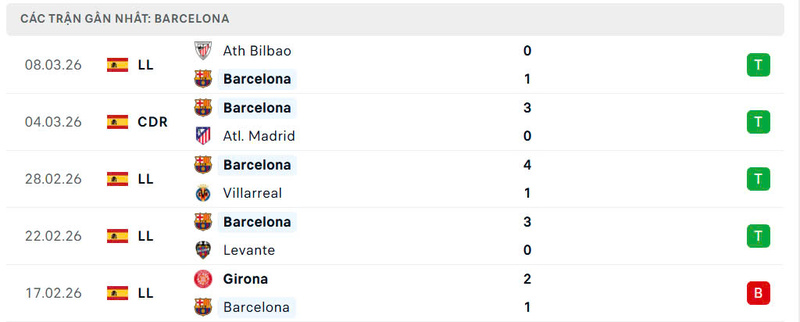 Nhận định bóng đá Newcastle United vs Barcelona, 3h ngày 11/03 4 Phong độ Barcelona