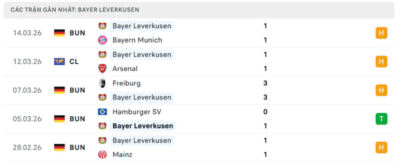 Phong độ Bayer Leverkusen