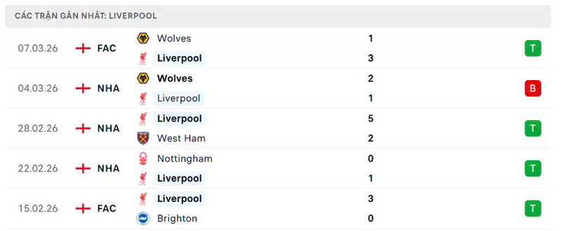 Nhận định bóng đá Galatasaray vs Liverpool, 0h45 ngày 11/03 4 Phong độ Liverpool