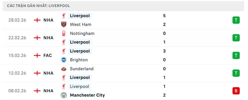 Phong độ Liverpool