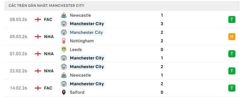 Phong độ Manchester City
