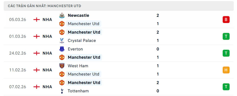 Nhận định bóng đá Manchester United vs Aston Villa, 21h ngày 15/03 3 Phong độ Manchester United