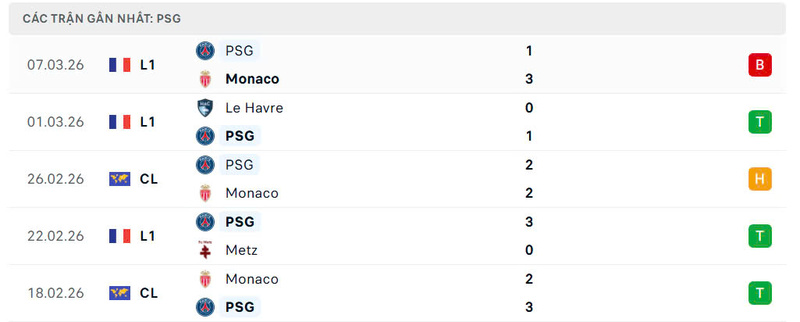 Phong độ Paris Saint Germain